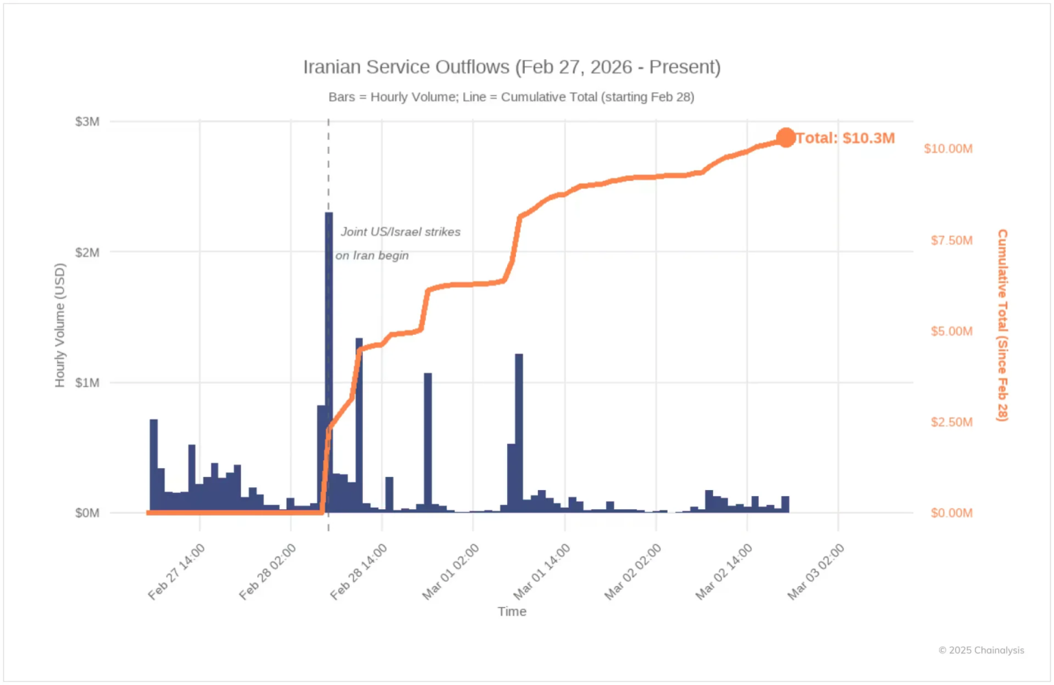 Following Airstrikes, Iran Sees Surge in Crypto Outflows, Reflecting a Pattern of Ongoing Crises: Chainalysis