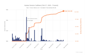Following Airstrikes, Iran Sees Surge in Crypto Outflows, Reflecting a Pattern of Ongoing Crises: Chainalysis