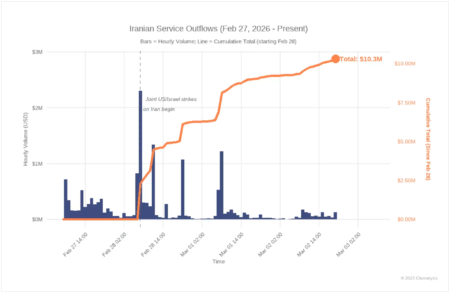 Following Airstrikes, Iran Sees Surge in Crypto Outflows, Reflecting a Pattern of Ongoing Crises: Chainalysis