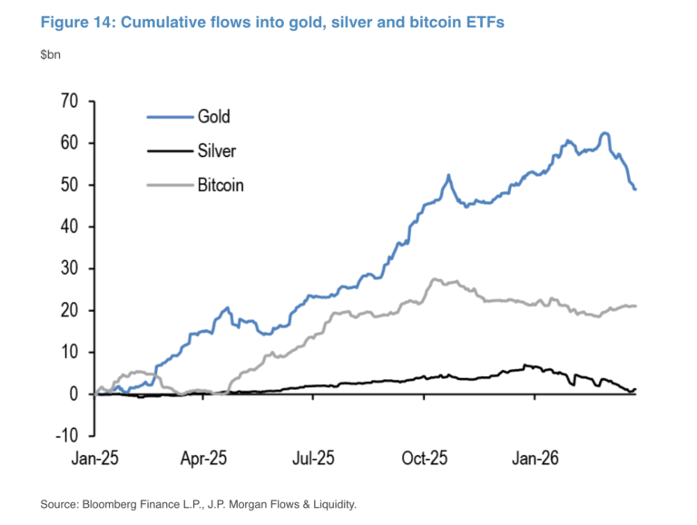 JPMorgan Reports Bitcoin Demonstrates Safe-Haven Demand Amid Iran Conflict as Gold and Silver Decline