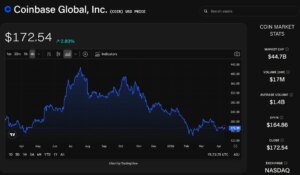 Coinbase Shares Stabilized After Selloff, Supported by USDC Growth and Positive Circle Outlook: William Blair