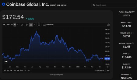 Coinbase Shares Stabilized After Selloff, Supported by USDC Growth and Positive Circle Outlook: William Blair