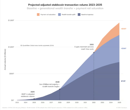 Stablecoin Volumes Could Reach $1.5 Quadrillion by 2035 as On-Chain Payments Approach Mastercard and Visa Levels, Says Chainalysis