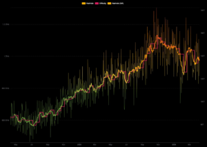 Fortunate Solo Bitcoin Miner Defies 1-in-300-Year Odds to Claim $222,000 Block Reward