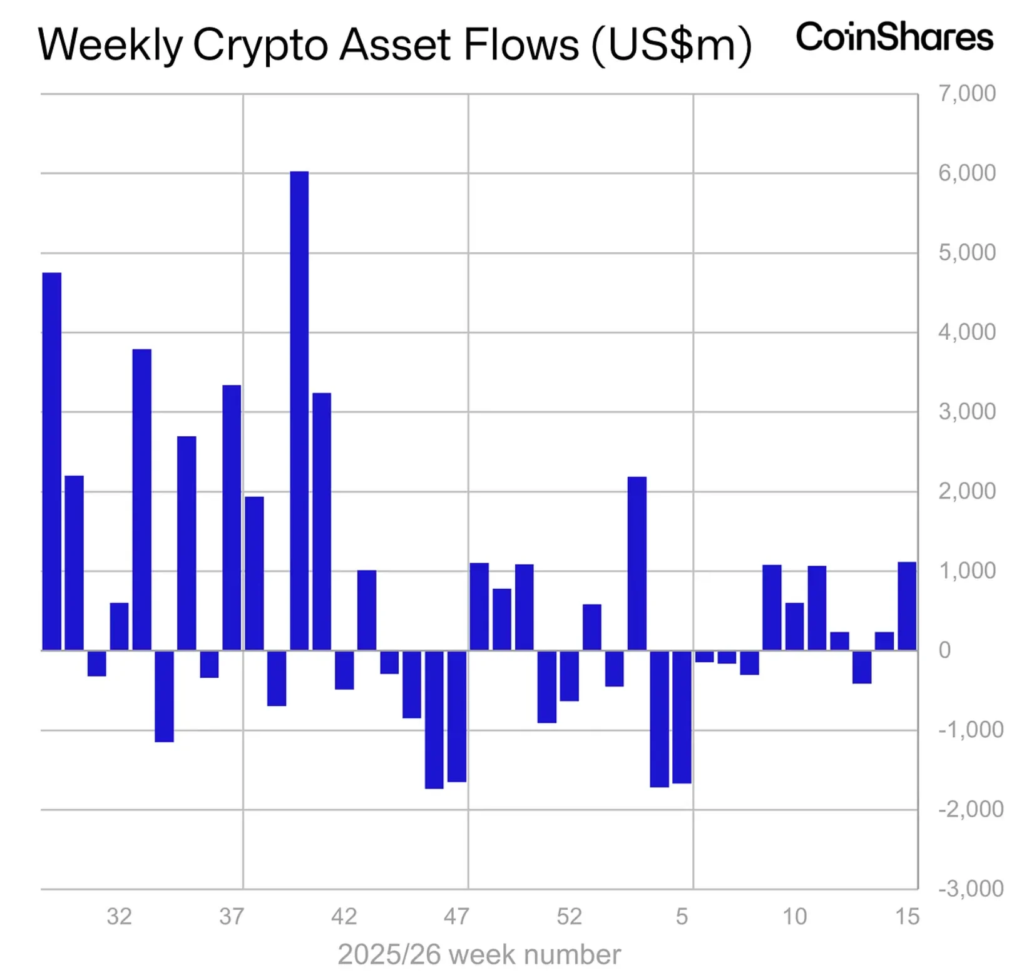Crypto Funds Attract $1.1 Billion, Marking Highest Inflow Week Since January, Driven by Bitcoin Products: CoinShares