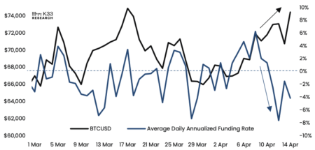 Bitcoin Breakout Chances Increase as Negative Funding Trends Reflect Previous Bottoming Patterns, According to K33