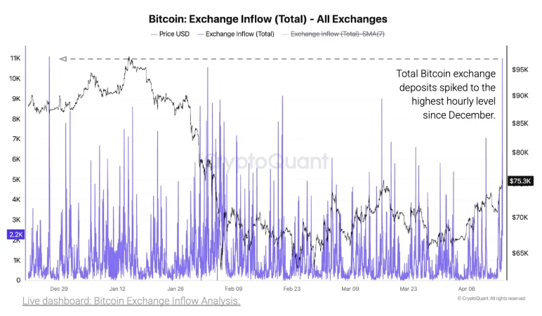 CryptoQuant Warns: Bitcoin Rally Risks Increasing Profit-Taking as Exchange Inflows Surge