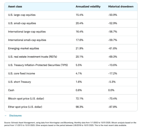 Charles Schwab Analyzes Crypto Investment Strategies, Warns That Even Minimal Exposure Can Increase Risk