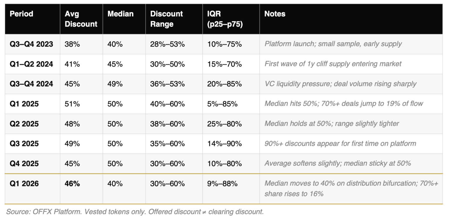 Funding: Are Crypto Tokens Trading at 90% Discounts in Secondary Markets?