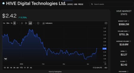 Hive and Bitfarms Drive Bitcoin Miner-turned-AI Surge with 11% Gains as BTC Reaches Two-Month High
