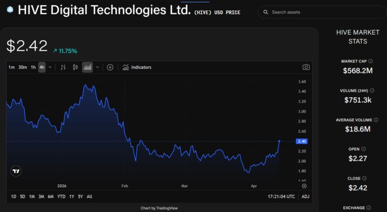 Hive and Bitfarms Drive Bitcoin Miner-turned-AI Surge with 11% Gains as BTC Reaches Two-Month High