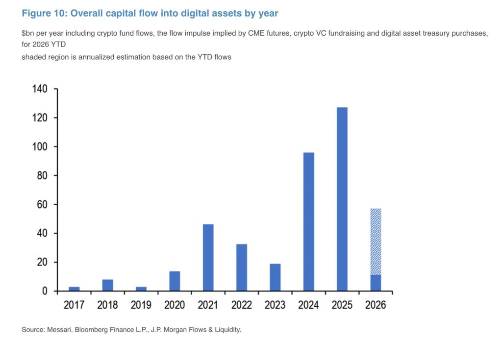 JPMorgan Reports Crypto Inflows Fall to $11 Billion in Q1, Approximately One-Third of Last Year’s First Quarter Total