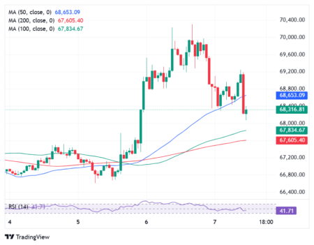 Bitcoin Drops as Iran Dismisses Any Temporary Ceasefire with the US Amid Kharg Island Strikes